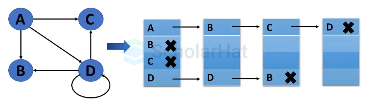 Weighted Undirected Graph Representation Using Linked-List